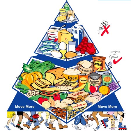 food-pyramid | Help me GOD Spiritual Questions Answered